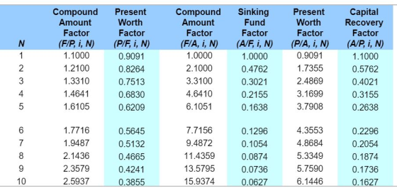 Compound Amount Factor (F/P, i, N) 1.1000 1.2100 1.3310 1.4641 1.6105 Present Worth Factor (P/F, i, N) 0.9091 0.8264 0.7513 0