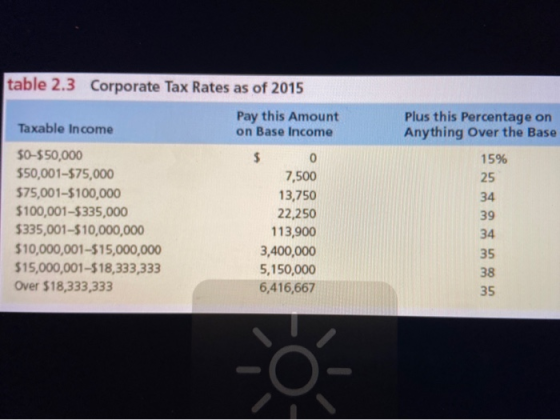 table 2.3 Corporate Tax Rates as of 2015 Taxable income Pay this Amount on Base Income Plus this Percentage on Anything Over