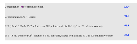 Concentration (M) of starting solution % Transmittance, %T, (Blank) % T (15-mL 0.024 M Cu2+ + 7 mL conc NH3 diluted with dist