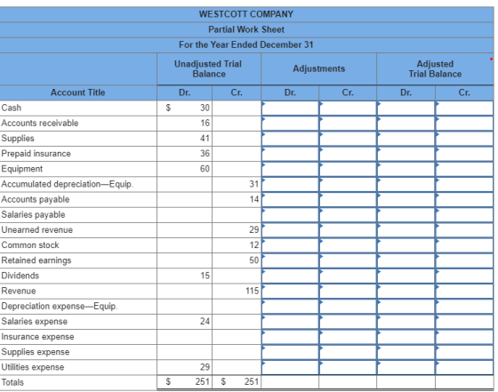 WESTCOTT COMPANY Partial Work Sheet For the Year Ended December 31 Unadjusted Trial Balance Adjustments Adjusted Trial Balanc