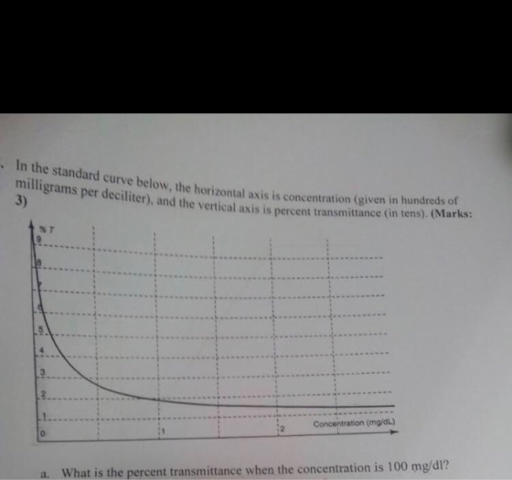 . In the standard curve below, the horizontal axis is concentration (given in hundreds of milligrams per deciliter), and the