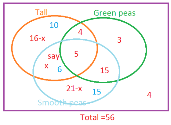 Tall Green peas 10 4 16-X 3 sav 5 6 15 21-X 15 4 Smo Total :56