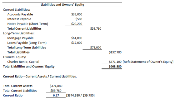 Liabilities and Owners Equity Current Liabilities: Accounts Payable Interest Payable Notes Payable (Short-Term) Total Current Liabilities $39,000 $580 $20,200 $59,780 Long-Term Liabilities: $61,000 $17,000 Mortgage Payable Loans Payable (Long-Term) Total Long-Term Liabilities Total Liabilities $78,000 $137,780 Owners Equity: Total Liabilities and Owners Equity Current Ratio Current Assets/Current Liabilities. Charles Ronie, Capital $471,100 [Ref: Statement of Owners Equity] $608,880 Total Current Assets Total Current Liabilities Current Ratio $374,880 $59,780 6.27 $374,880/ $59,780]