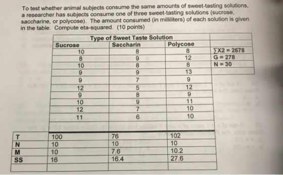 To test whether animal subjects consume the same amounts of sweet-tasting solutions, a researcher has subjects consume one of three sweet-tasting solutions (sucrose, saccharine, or polycose). The amount consumed (in milliliters) of each solution is given in the table. Compute eta-squared. (10 points) Type of Sweet Taste Solution 10 10 Sucrose Saccharin Polycose x2 = 2678 G 278 N 30 12 13 9 7 9 12 12 10 12 10 10 100 10 10 16 76 10 7.6 16.4 102 10 10.2 27.6