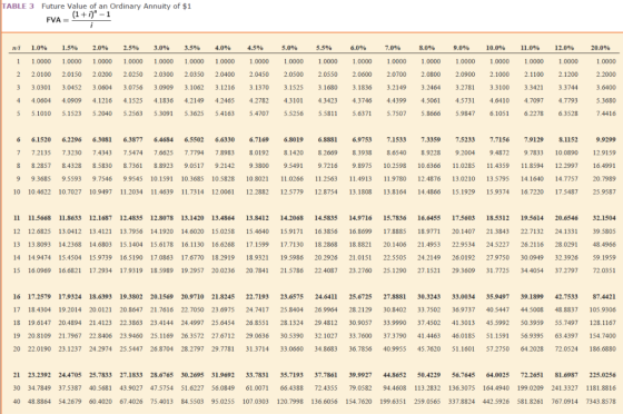 TABLE 3 Future Value of an Ordinary Annuity of $1 FVA - (1+i) - 1 mi 1.0% 1.5% 2.0% 2.5% 3.0% 3.5% 4.0% 4.5% 5.0% 5.5% 6.0%