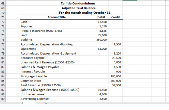68 69 70 71 72 73 74 75 76 77 78 Carlisle Condominiums Adjusted Trial Balance For the month ending October 31 Account Title D