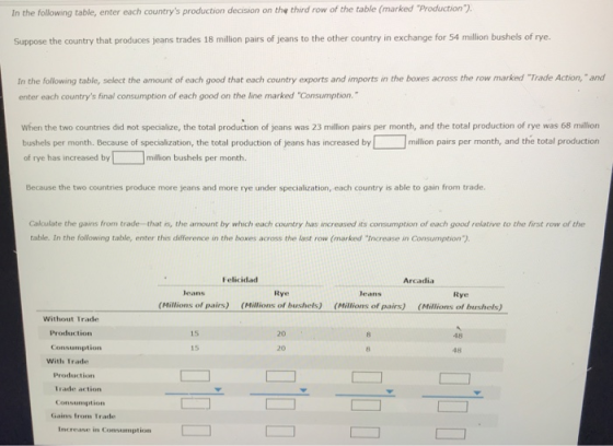 In the following table, enter each countrys production decision on the third row of the table (marked Production Suppose the country that produces jeans trades 18 million pairs of jeans to the other country in exchange for 54 million bushels of rye. In the following table, select the amount of each good that each country exports and imports in the boxes across the row marked Trade Action,and enter each countrys final consumption of each good on the line marked Consumption. when the two countries did not specialize, the total production of jeans was 23 million pairs per month, and the total production of rye was 68 million million pairs per month, and the total production bushels per month. Because of specialization, the total production of jeans has increased by of rye has increased by million bushels per month. Because the two countries produce more jeans and more rye under specialization, each country is able to gain from trade. Calculate the gains from trade- that irs, the amount by which each country has increased its consumption of each good relative to the first row of the table. In the following table, enter this difference in the boxes across the last row (marked Increase in Consumption). Felicidad Arcadia Jeans Rye (Millions of bushels) Jeans Rye CMillions of bushels) (Millions of pairs) (Millions of pairs) Without Trade Production 15 20 48 Consumption 15 20 48 With Trade Production Irade action Consumption Gains from Trade Increase in Consumptic