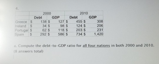4. 2000 2010 Debt GDP Debt GDP Greece $ 138 127 S 455 S 308 reland S Portugal $ 62 S 118 S 203 S 231 Spain S 292 $ 586 $ 734 $ 1,420 34 S 98 S 124 S 206 a. Compute the debt-to-GDP ratio for all four nations in both 2000 and 2010. (8 answers total)