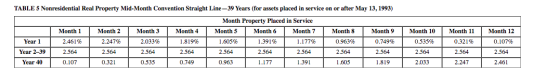TABLE 5 Nonresidential Real Property Mid-Month Convention Straight Line-39 Years (for assets placed in service on or after Ma