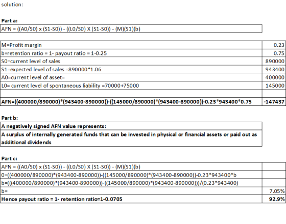 solution: Part a: AFN = ((A0/S0) x (S1-SO)) - (LO/SO) X (S1-SO)) - (M)(1)(b) M=Profit margin b=retention ratio = 1- payout ra