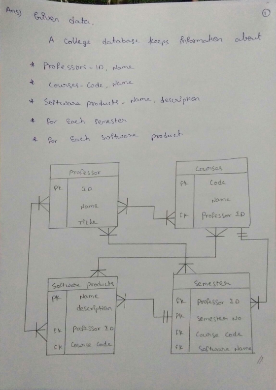 ns) tRen data 0 t pro Pe ssDrs 1O, Name Counkes- Code, loame tfor Cach Perrester 米 Per Each Software produce P Code Nams Nama Profes Sor 1D Soltuwathe Produc Seme stes- c professor 1o Semestm No Counse Cods. eCounse lode