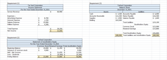 Requirement (1) Requirement (3) Tar heel Corporation Income Statement For the Year Ended December 31, 2021 $ Service Revenue