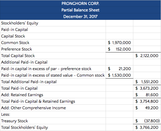 PRONGHORN CORP Partial Balance Sheet December 31, 2017 Stockholders Equity Paid-in Capital Capital Stock Common Stock Preference Stock Total Capital Stock Additional Paid-in Capital Paid-in capita in excess of par - preference stock Paid-in capital in excess of stated value Common stock $1,530,000 Total Additional Paid-in capital Total Paid-in Capital Add: Retained Earnings Total Paid-in Capital & Retained Earnings Add: Other Comprehensive Income Less Treasury Stock Total Stockholders Equity $1,970,000 $ 152,000 $ 2.122,000 $21,200 $1,551,200 $3,673,200 $81,600 $ 3,754,800 $49,200 $(37,800) $3,766,200
