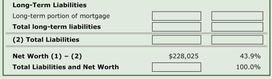 Long-Term Liabilities Long-term portion of mortgage Total long-term liabilities (2) Total Liabilities $228,025 43.9% Net Wort