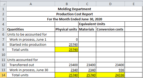 E A B C D 1 Molding Department 2 Production Cost Report 3 For the Month Ended June 30, 2020 4 Equivalent Units 5 Quantities P