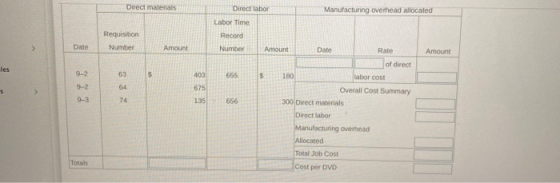 Direct matenals Direct labor Manufacturing overhead allocated Record Requisition Number Date Amount Number Amount 403 655 PPP