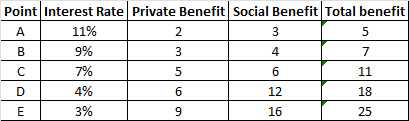 Point Interest Rate Private Benefit Social Benefit Total benefit A 11% 2 3 5 B 9% 3 4 7 С 7% 5 6 11 D 4% 6 12 18 E 3% 16 25 9