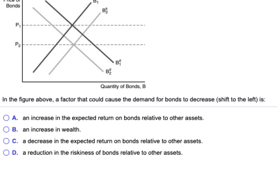 ---- ---- ------ Quantity of Bonds, B In the figure above, a factor that could cause the demand for bonds to decrease (shift
