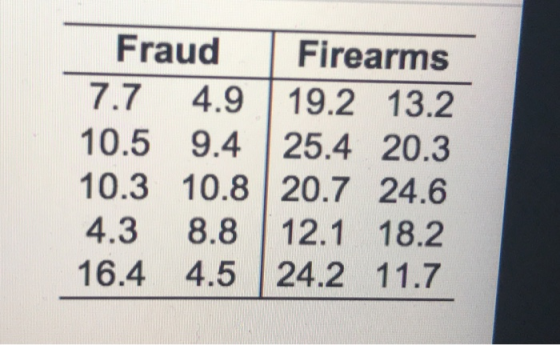 Fraud Firearms 7.7 4.9 19.2 13.2 10.5 9.4 25.4 20.3 10.3 10.8 20.7 24.6 4.3 8.8 12.1 18.2 16.4 4.5 24.2 11.7