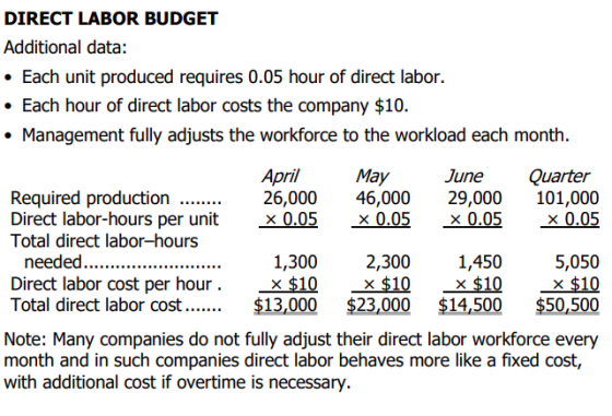DIRECT LABOR BUDGET Additional data: • Each unit produced requires 0.05 hour of direct labor • Each hour of direct labor cost