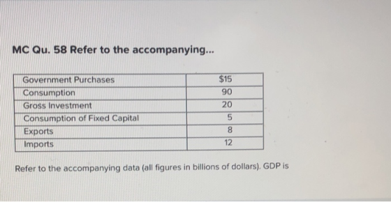 MC Qu. 58 Refer to the accompanying... $15 20 Government Purchases Consumption Gross Investment Consumption of Fixed Capital
