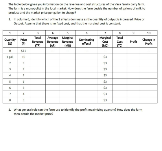 The table below gives you information on the revenue and cost structures of the Vaca family dairy farm. The farm is a monopol