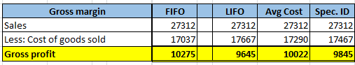 Gross margin Sales Less: Cost of goods sold Gross profit FIFO 27312 17037 10275 LIFO Avg Cost 27312 27312 176671 17290 9645 1