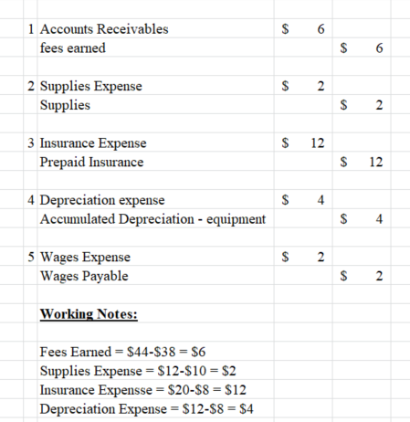 $ 6 1 Accounts Receivables fees earned $ 6 $ 2 2 Supplies Expense Supplies $ 2 $ 12 3 Insurance Expense Prepaid Insurance $ 1