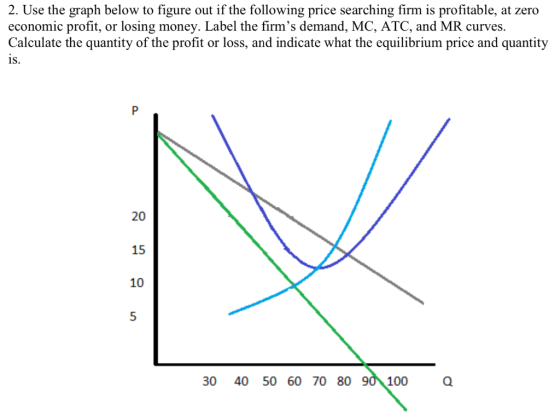 2. Use the graph below to figure out if the following price searching firm is profitable, at zero economic profit, or losing