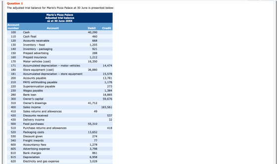 Question 1 The adjusted trial balance for Marios Pizza Palace at 30 June is presented below: Marios Pizza Palace Adjusted t