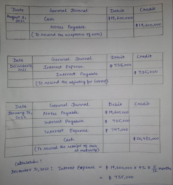 Date August 1, General Journal Cash Notes Payable (To record the acceptance of note) Debit I credit $19,600,000 $19,600,000 2