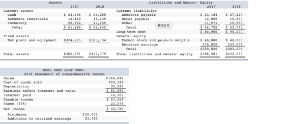 Assets 2017 2018 2018 Current assets Cash Accounts receivable Inventory Total $ 24,046 12,448 25,392 $ 61,886 $ 24, 255 15,23