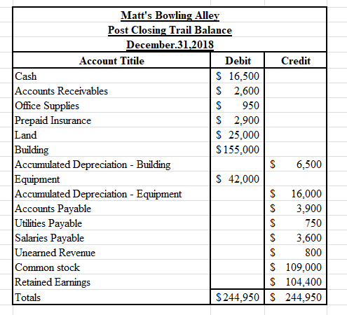 Matts Bowling Alley Post Closing Trail Balance December 31,2018 Account Titile Debit Credit Cash $ 16,500 Accounts Receivabl