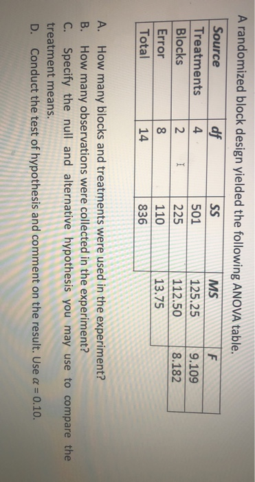A randomized block design yielded the following ANOVA table. Source df SS MS F Treatments 4 501 125.25 9.109 Blocks 2 1 225 1