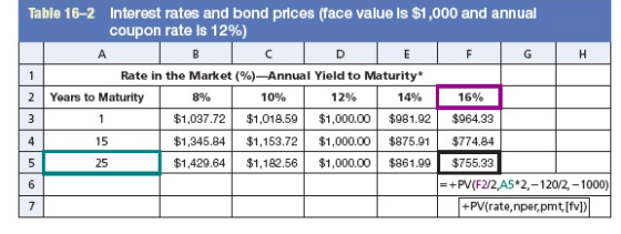 Table 16-2 Interest rates and bond prices (face value is $1,000 and annual coupon rate is 12%) H 16% Rate in the Market (%)—A