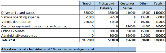 Travel Other Totals 550000 371000 246000 Pickup and Delivery 385000 26500 61500 Driver and guard wages Vehicle operating expe