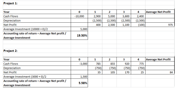 Project 1 Average Net Profit Year Cash Flows Depreciation Net Profit Average Investment (10000+0)/2 Accounting rate of return Average Net profit / Average Investment 1 4 10,000 2,400 (2,500)(2,500)(2,500(2,500) 100 2,900 5,000 3,600 400 2,500 1,100 975 5,000 19.50% Project 2 Average Net Profit Year Cash Flows Depreciation Net Profit Average Investment (3000+0)/2 Accounting rate of return Average Net profit / Average Investment 3,000 785 750 35 855 750 105 920 775 750) 170 750) 25 84 1,500 5.58%