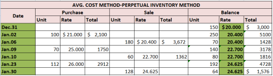 AVG. COST METHOD-PERPETUAL INVENTORY METHOD Purchase Sale Rate Total Unit Rate Total Unit 1 Date Unit 100 $ 21.000 $ 2,100 18