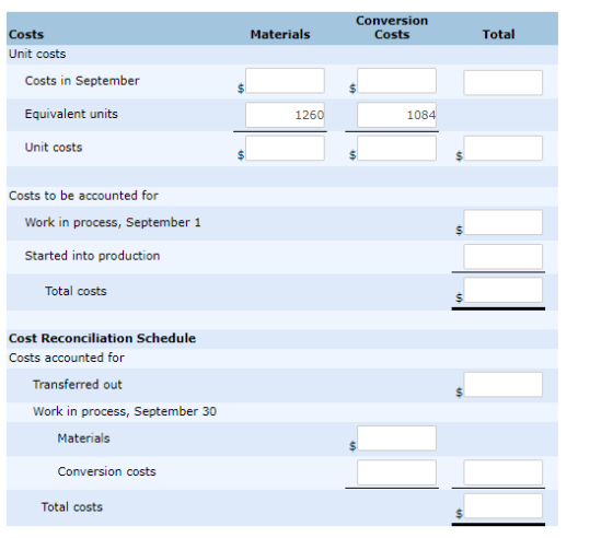 Materials Conversion Costs Total Costs Unit costs Costs in September Equivalent units 1260 Unit costs Costs to be accounted f
