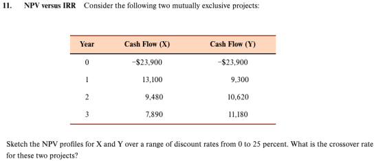 11. NPV versus IRR Consider the following two mutually exclusive projects: Year Cash Flow (X) Cash Flow (Y) -$23,900 -$23,900