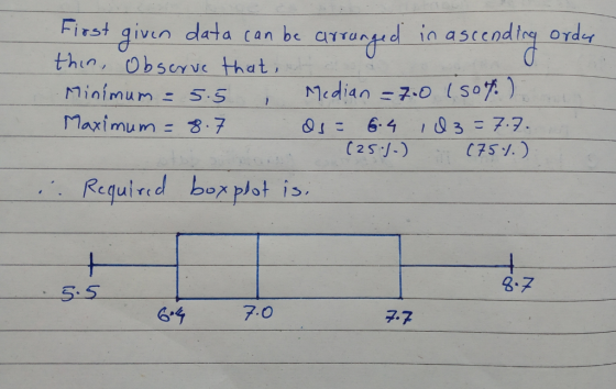 First given data can be CTrured ia ascendig ordy data can be aarud in ascco thin, Observe that, - iimumSS 01: 6-4 ,13-7, 7. (2 s)C75 .) Maximum = 3.7 Requind bozplot is. 8.7 S.S 子-7