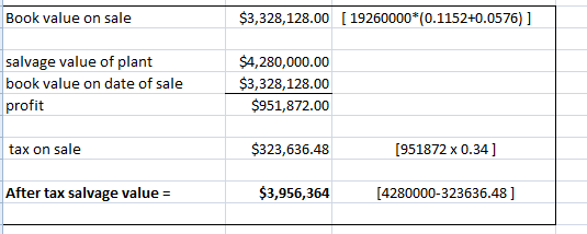 Book value on sale $3,328,128.00 19260000 (0.1152+0.0576) ] salvage value of plant book value on date of sale profit $4,280,0