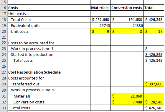 15 Materials Conversion costs Total $ 231,660$ 25740 $ 9$ 194,688 $ 426,348 24336 8 $ 17 16 Costs 17 Unit costs 18 Total Cost