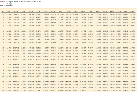 TABLE 4 Present Value of an ordinary Annuity of $1 PVA (11.19 wi 1.0% 1.5% 2.0% 2.5% 3.0% 3.5% 4.0% 4.5% 5.0% 5.5% 6.0% 7.0%