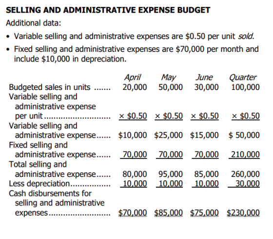 SELLING AND ADMINISTRATIVE EXPENSE BUDGET Additional data: • Variable selling and administrative expenses are $0.50 per unit