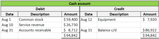 Cash account Debit Description Common stock Service revenue Accounts receivable Credit Description Equipment | Date Aug 1 Aug