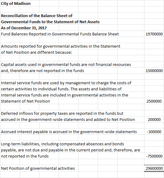 City of Madison Reconciliation of the Balance Sheet of Governmental Funds to the Statement of Net Assets As of December 31, 2