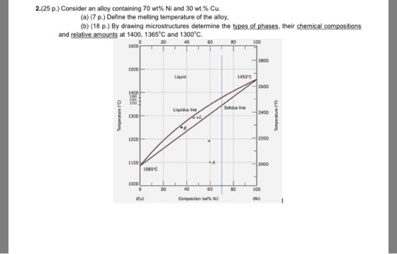 2(25 p.) Consider an alloy containing 70 wt% Ni and 30 wt% Cu. (a) (7 p.) Define the melting temperature of the alloy, (b) (18 p.) By drawing microstructures determine the types phases, their chemical compositions and relative amounts at 1400, 1365°C and 1300°C. 60 80 100 16000 20- 40- -2800 1500 1453 C 2600 1400 Solidus line Liquidus line 2400 300 1200 2200 11CO 9A 085C 1000 20 40 80 100 Composition (ws Ni