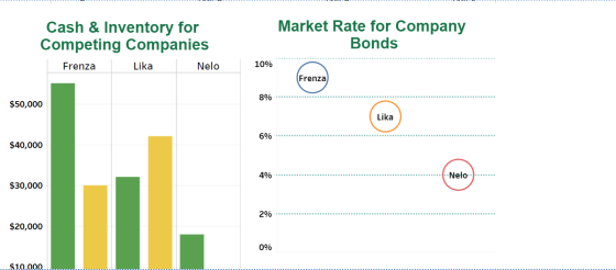 Market Rate for Company Cash & Inventory for Competing Companies Bonds 10% Lika Nelo Frenza Frenza $50,000 Lika 6% $40,000 ·N