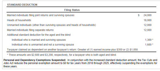 STANDARD DEDUCTION Filing Status Married individuals filing joint returns and surviving spouses Heads of households Unmarried individuals (other than surviving spouses and heads of households) Married individuals filing separate returns Additional standard deduction for the aged and the blind $ 24,000 18,000 12,000 12,000 ,300 1,600 Individual who is married and surviving spouses Individual who is unmarried and not a surviving spouse Taxpayer claimed as dependent on another taxpayers return: Greater of (1) earned income plus $350 or (2) $1,050 * These amounts are $2,600 and $3,200, respectively, for a taxpayer who is both aged and blind. Personal and Dependency Exemptions Suspended: In conjunction with the increased standard deduction amount, the Tax Cuts and Jobs Act reduces the personal exemption amount to $0 for tax years from 2018 through 2025, effectively suspending the exemptions for these years.
